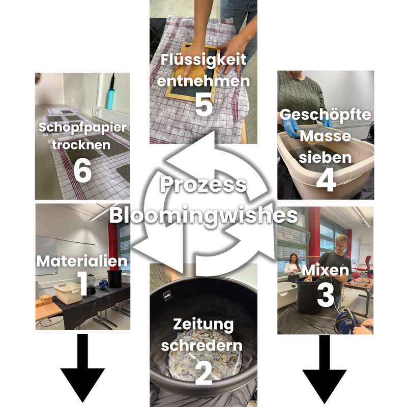 Die Produktion!
